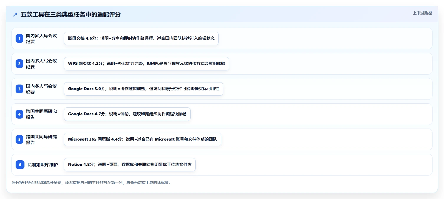 5大网页在线编辑文档软件对比：哪一款最适合你的工作需求？
