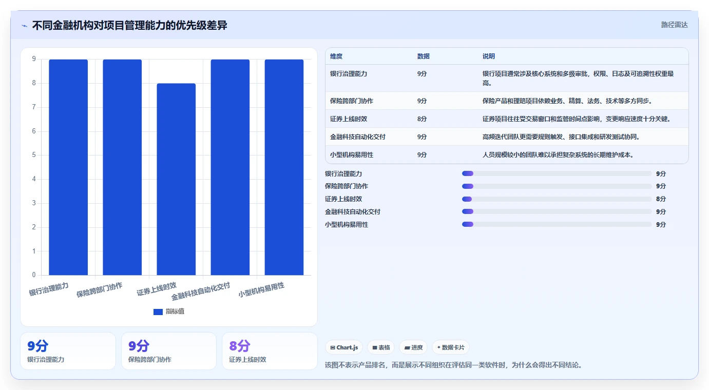 2026年金融行业项目管理软件哪家好？深度测评与选型指南