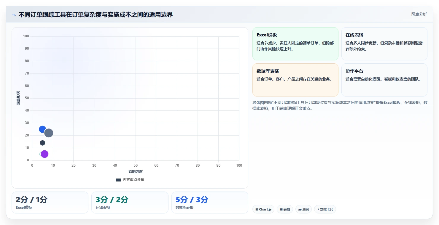 项目管理新趋势：2026年最受欢迎的8大订单进度跟踪表模板工具盘点