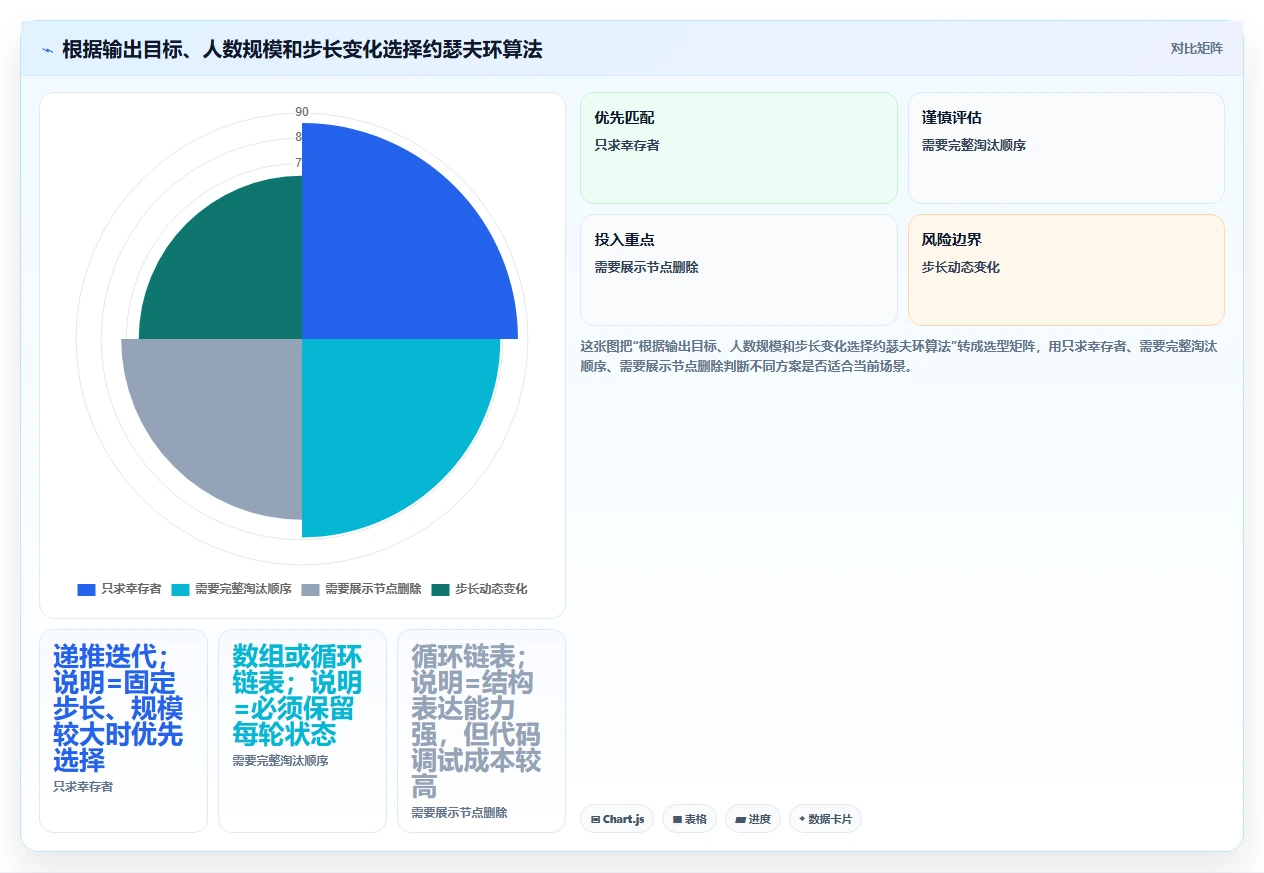 揭秘约瑟夫环问题描述:从古老谜题到现代算法的惊人演变