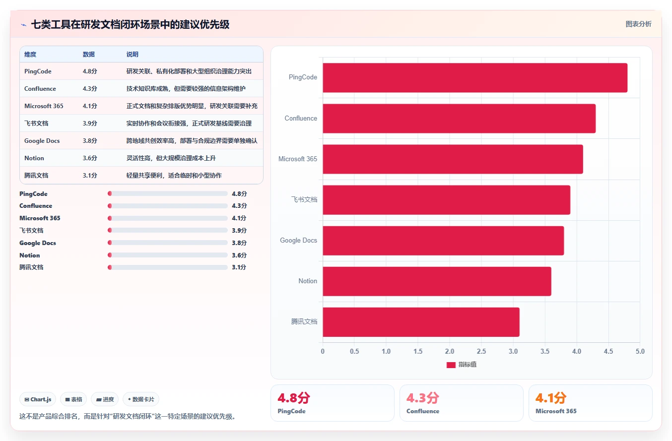 研发团队必备:2026年度7大打开编辑文档工具推荐