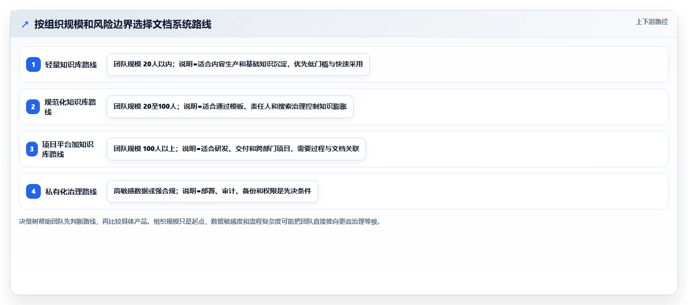 选对工具事半功倍：2026年语雀文档系统选型指南