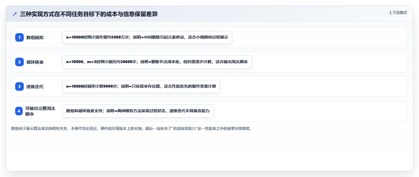 揭秘约瑟夫环问题描述:从古老谜题到现代算法的惊人演变