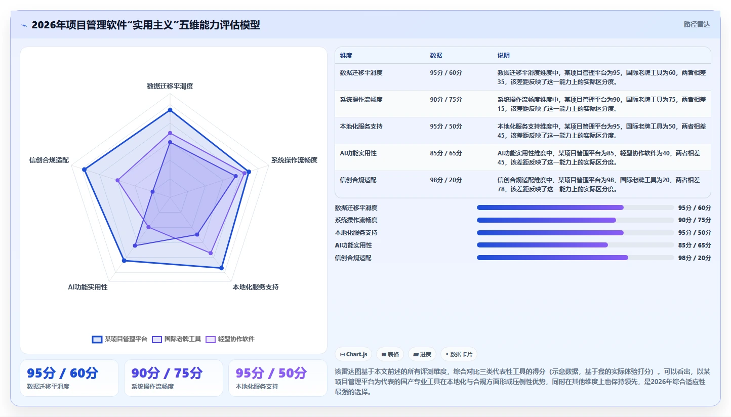 2026年实用的项目管理软件评测：帮你快速锁定适配工具
