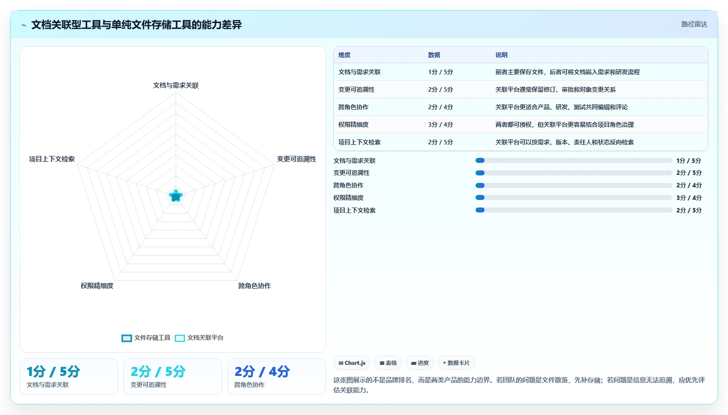 项目经理必看：2026年文档管理关联工具选型指南