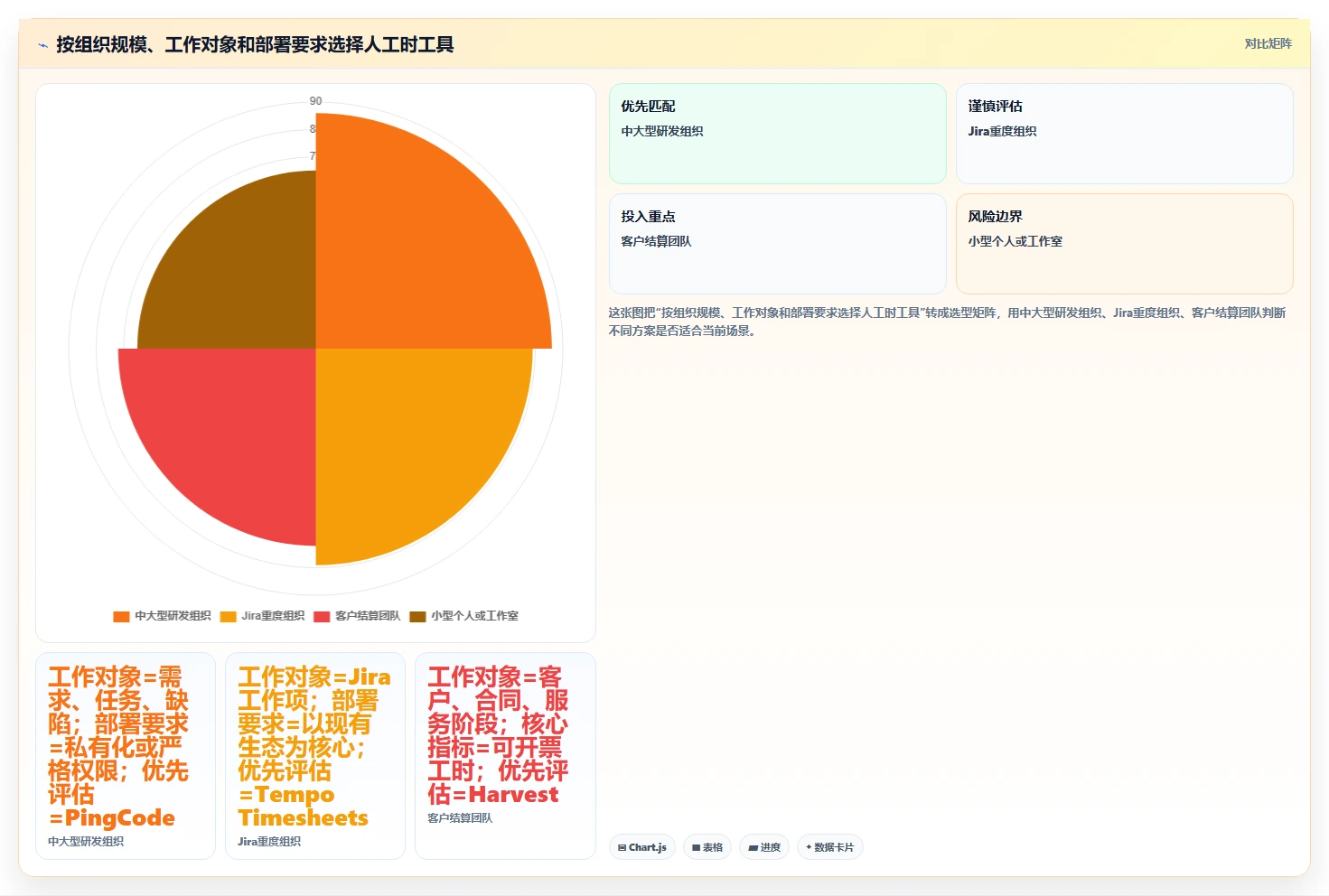 项目经理福音:2026年最值得投资的5款人工时统计表工具盘点
