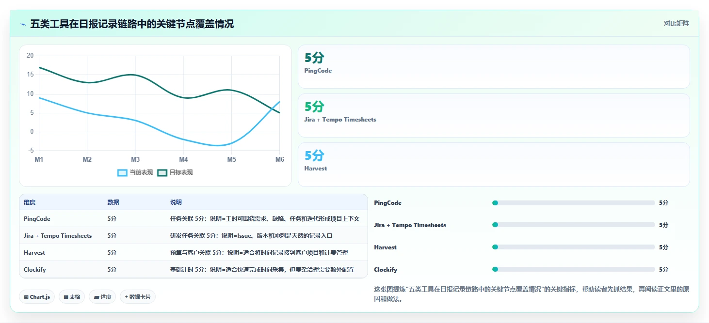 项目管理新趋势：2026年最受欢迎的5款日报工时工具