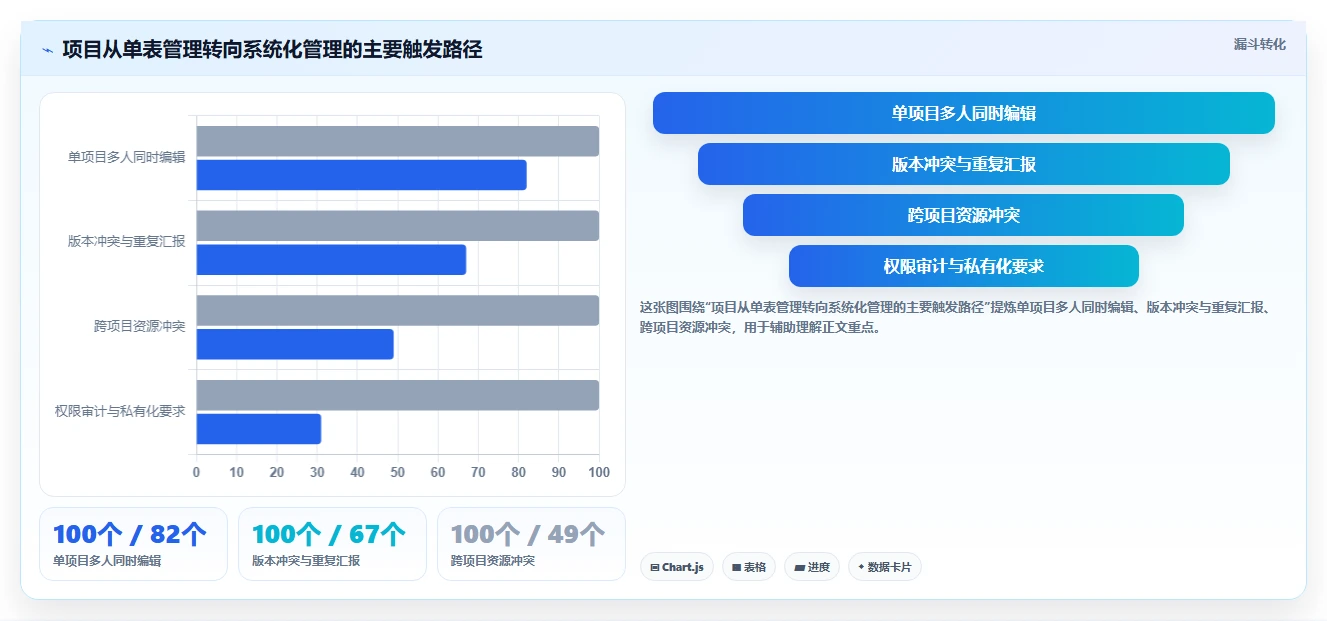 项目经理必看:如何选择最适合你的excel项目进展表?2026年选型指南