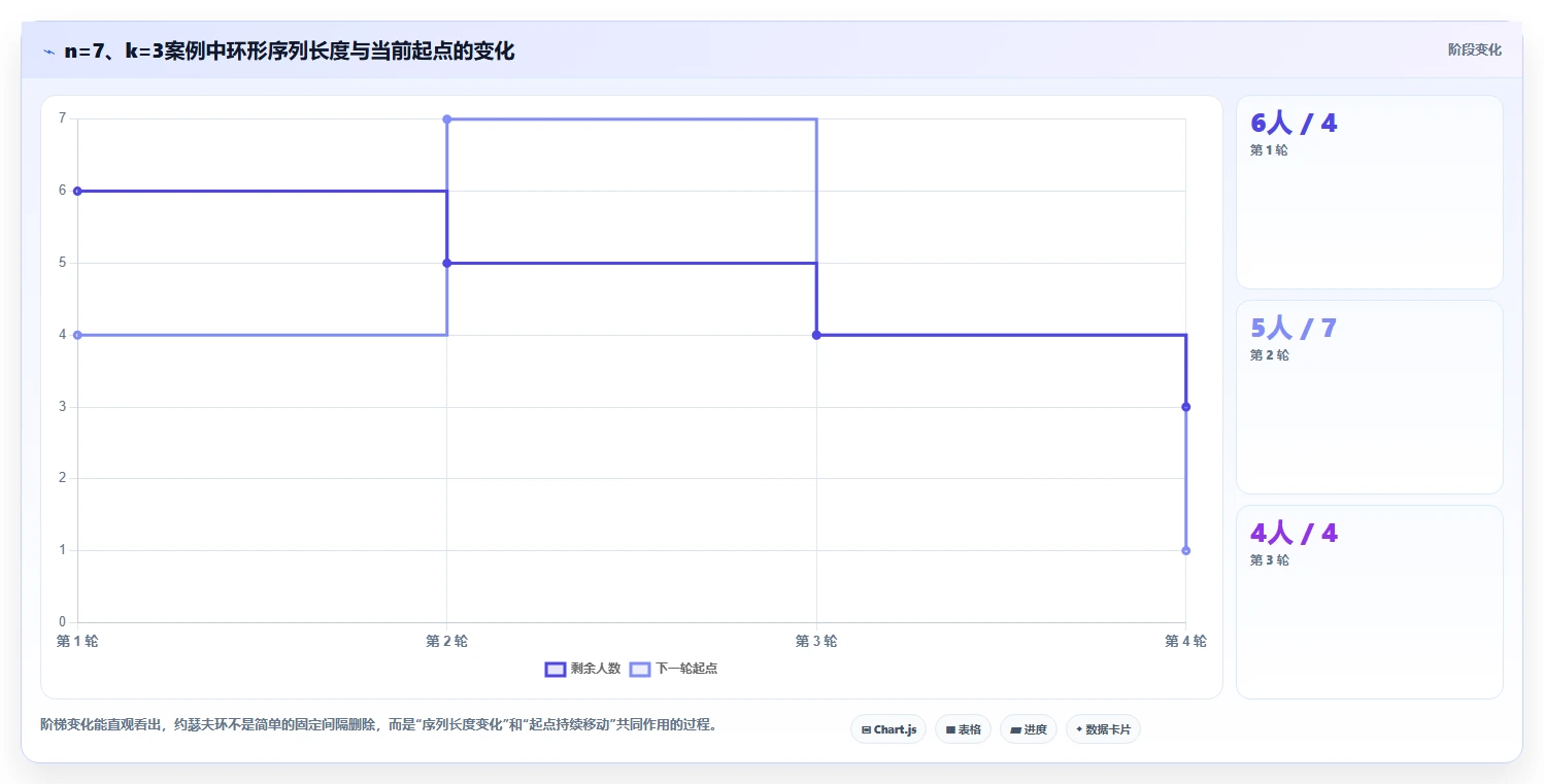 揭秘约瑟夫环实验报告:从古老游戏到现代编程的惊人演变