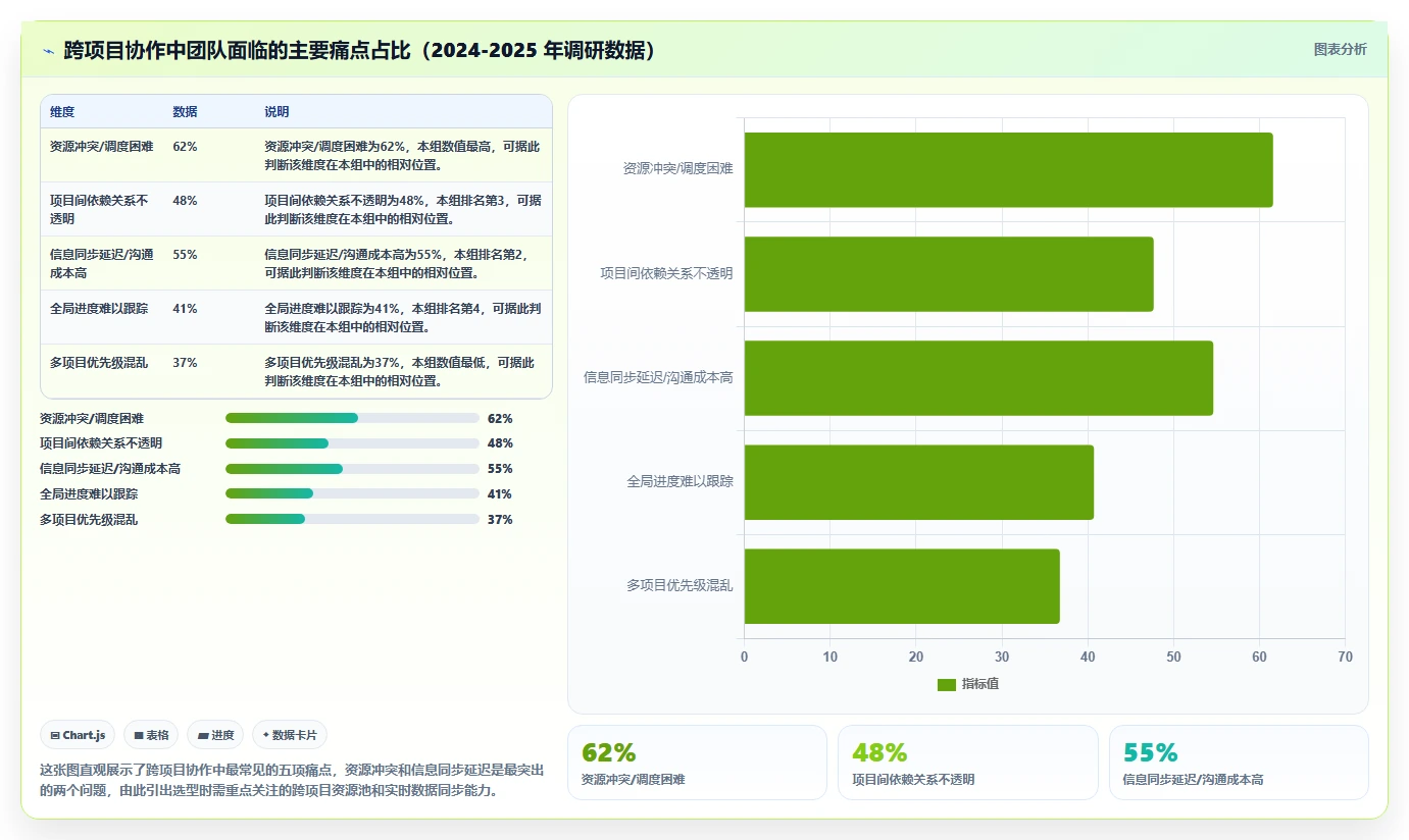 2026年跨项目协作好的项目管理工具哪个好用？深度测评与推荐指南