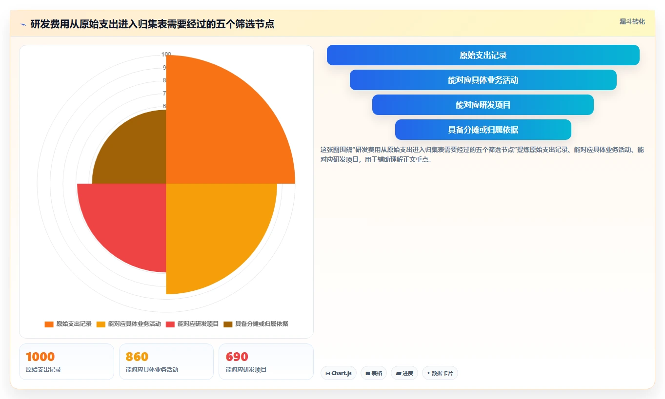 如何正确填写研发费用归集表?5个关键步骤助你轻松搞定!