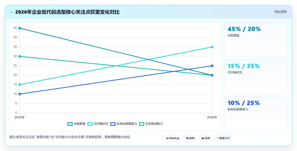 2026年企业低代码平台选型指南：7款主流产品深度对比与避坑建议
