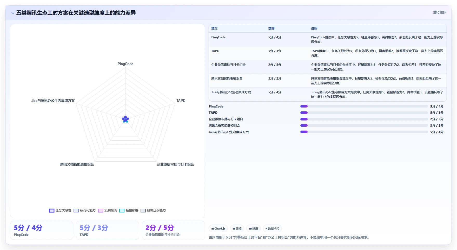项目经理必看：2026年最受欢迎的5大腾讯工时管理系统推荐