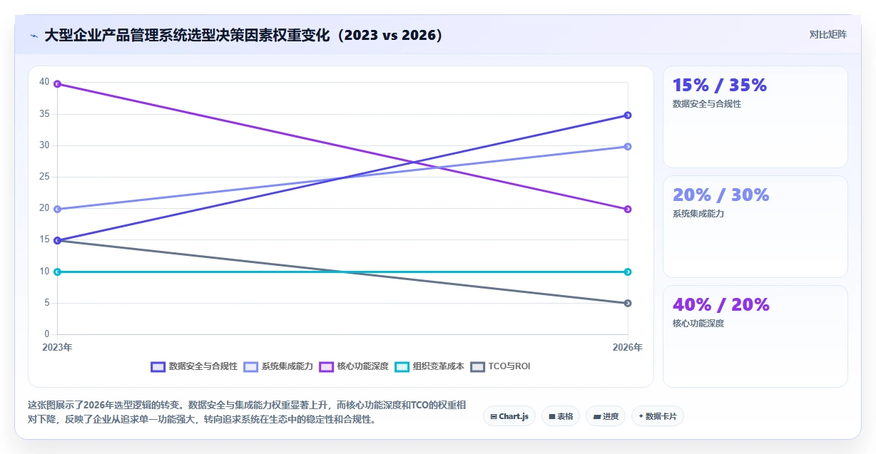 2026年适合大型企业的产品管理系统怎么选？核心选型指标与深度测评解析