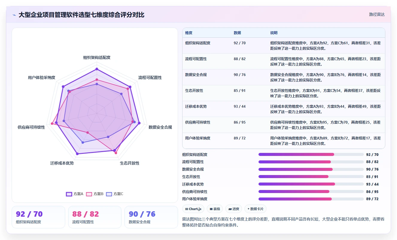 适合大型企业的项目管理软件有哪些?2026年多维度对比与选型清单