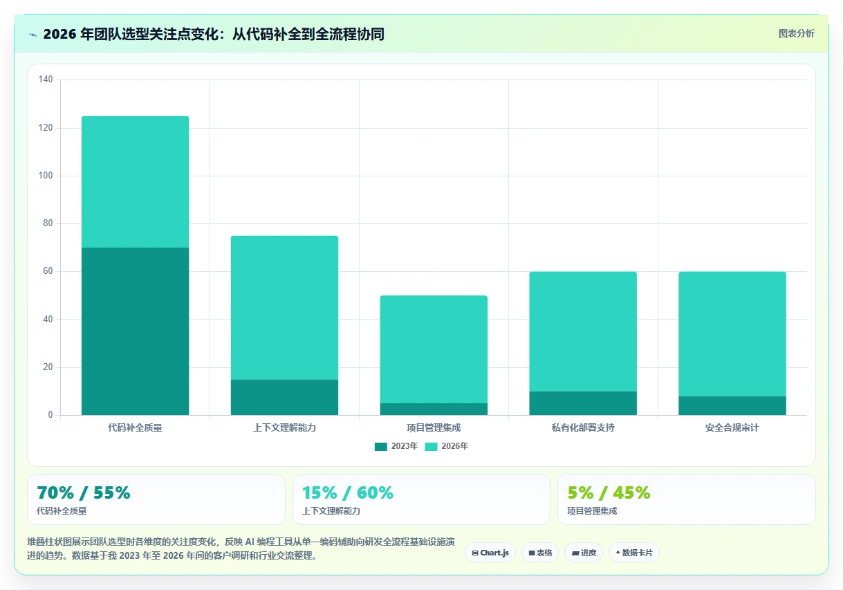 2026 年团队 AI 编程工具选型指南：七款付费方案深度对比