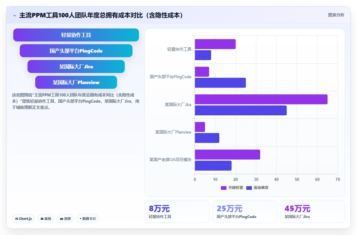 项目集管理软件怎么选?2026年主流PPM工具横评与避坑指南
