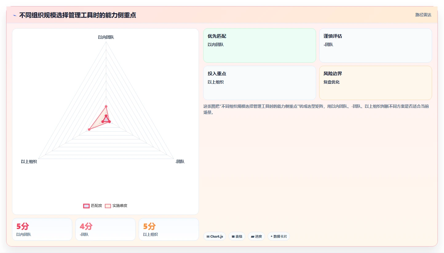 掌握这5个管理者的管理工具，让你的团队效率翻倍！