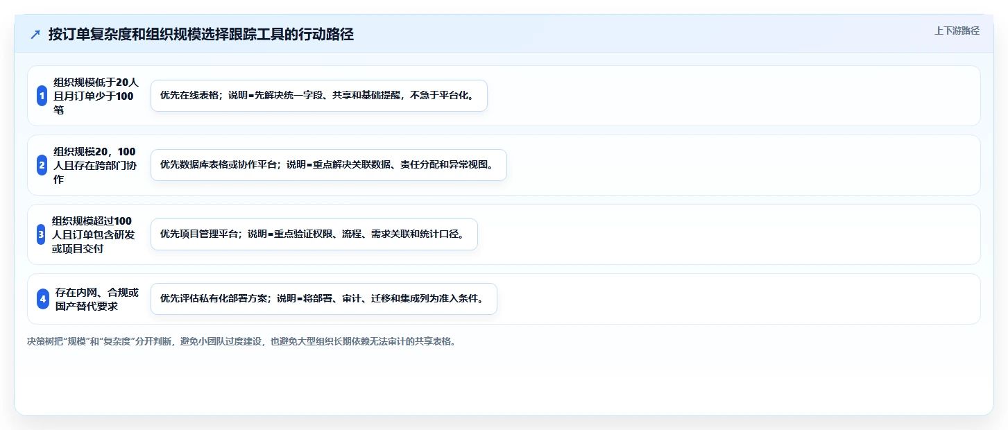 项目管理新趋势:2026年最受欢迎的8大订单进度跟踪表模板工具盘点