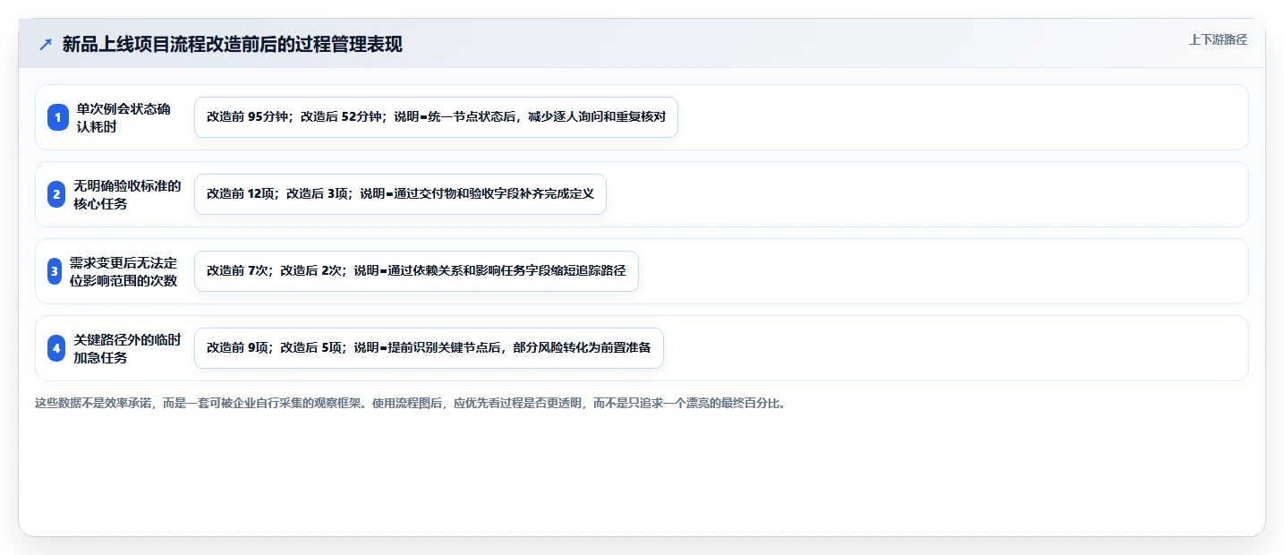 如何使用计划流程图模板提升项目管理效率?5个实用技巧