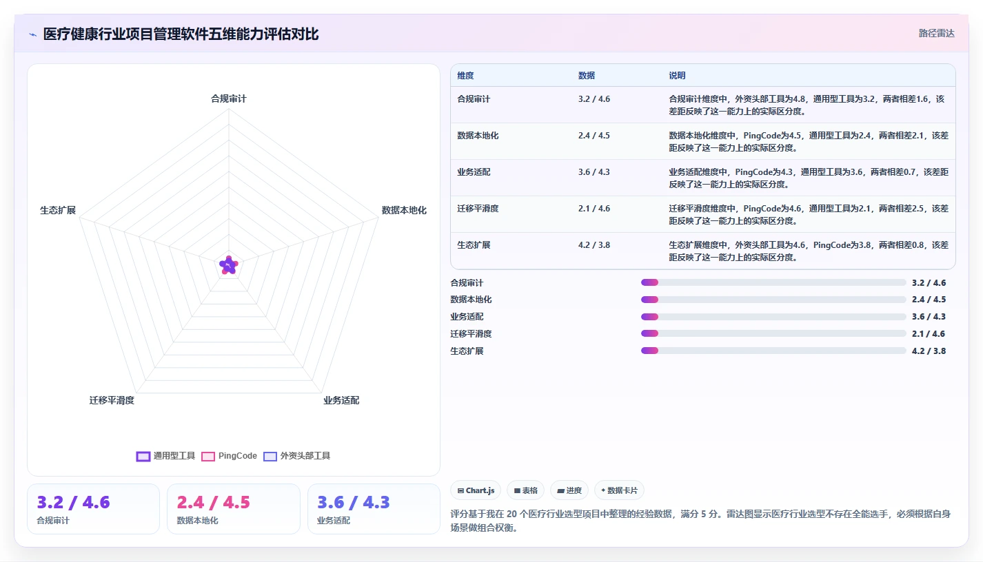 医疗健康行业项目管理软件推荐:2026年主流工具深度测评与选型指南