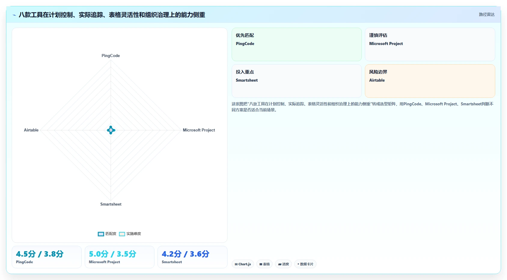 项目管理新趋势：2026年最受欢迎的8款计划和实际的表格工具对比