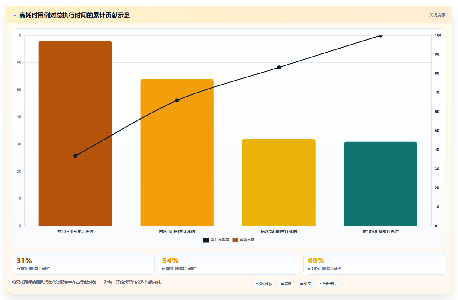 用例执行时间太长？5个技巧让你的测试效率翻倍！