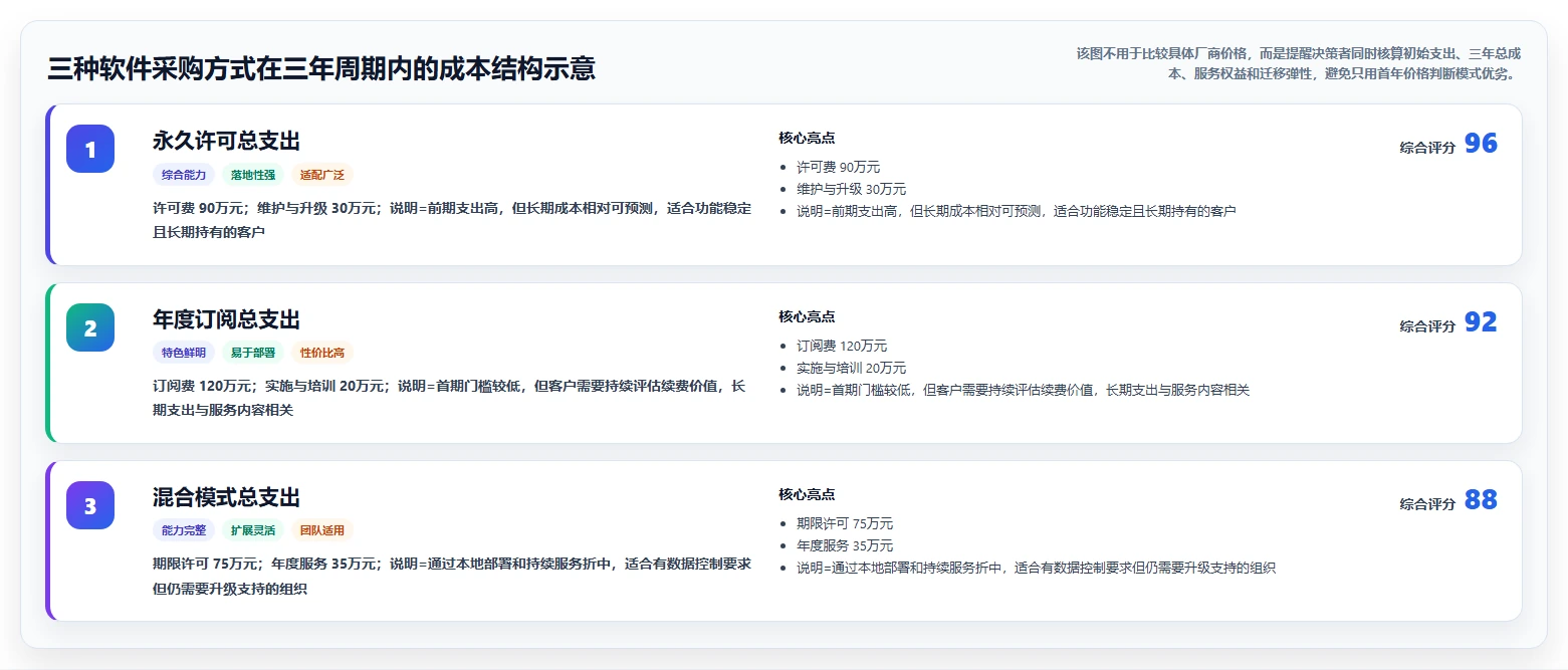从软件许可到订阅服务：企业商业模式如何创新？