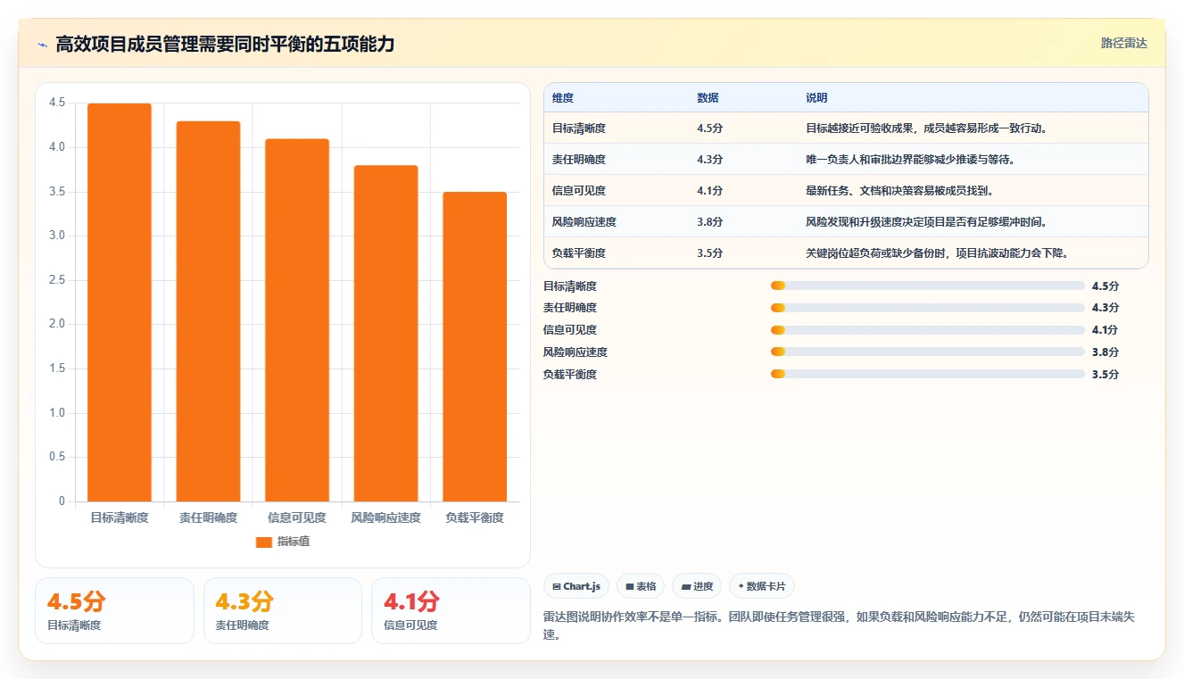 如何通过高效的项目成员管理提升团队协作效率？5个实用技巧