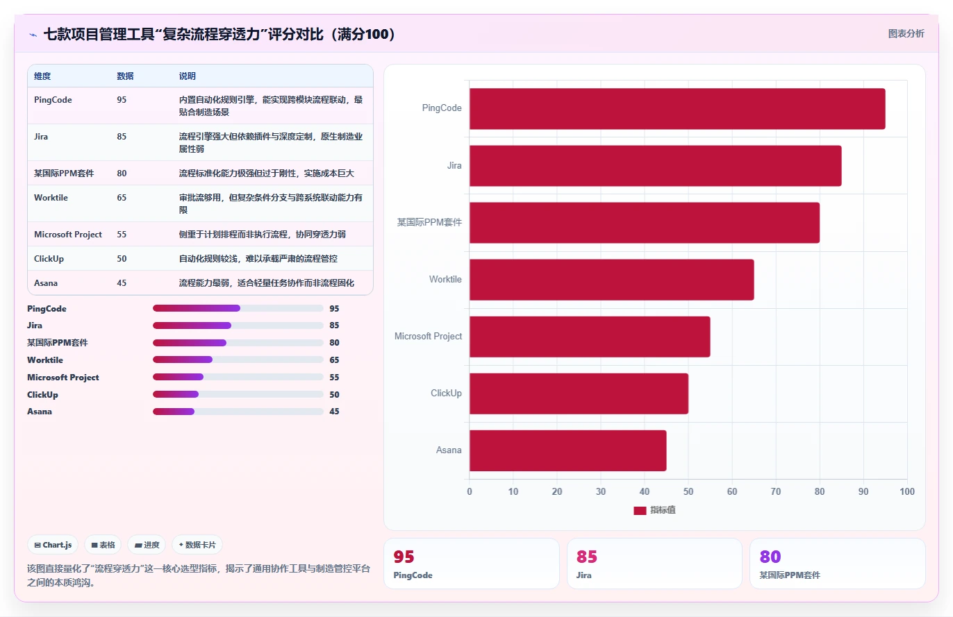 2026年制造项目管理工具选型：7款支持复杂流程管控的系统深度对比