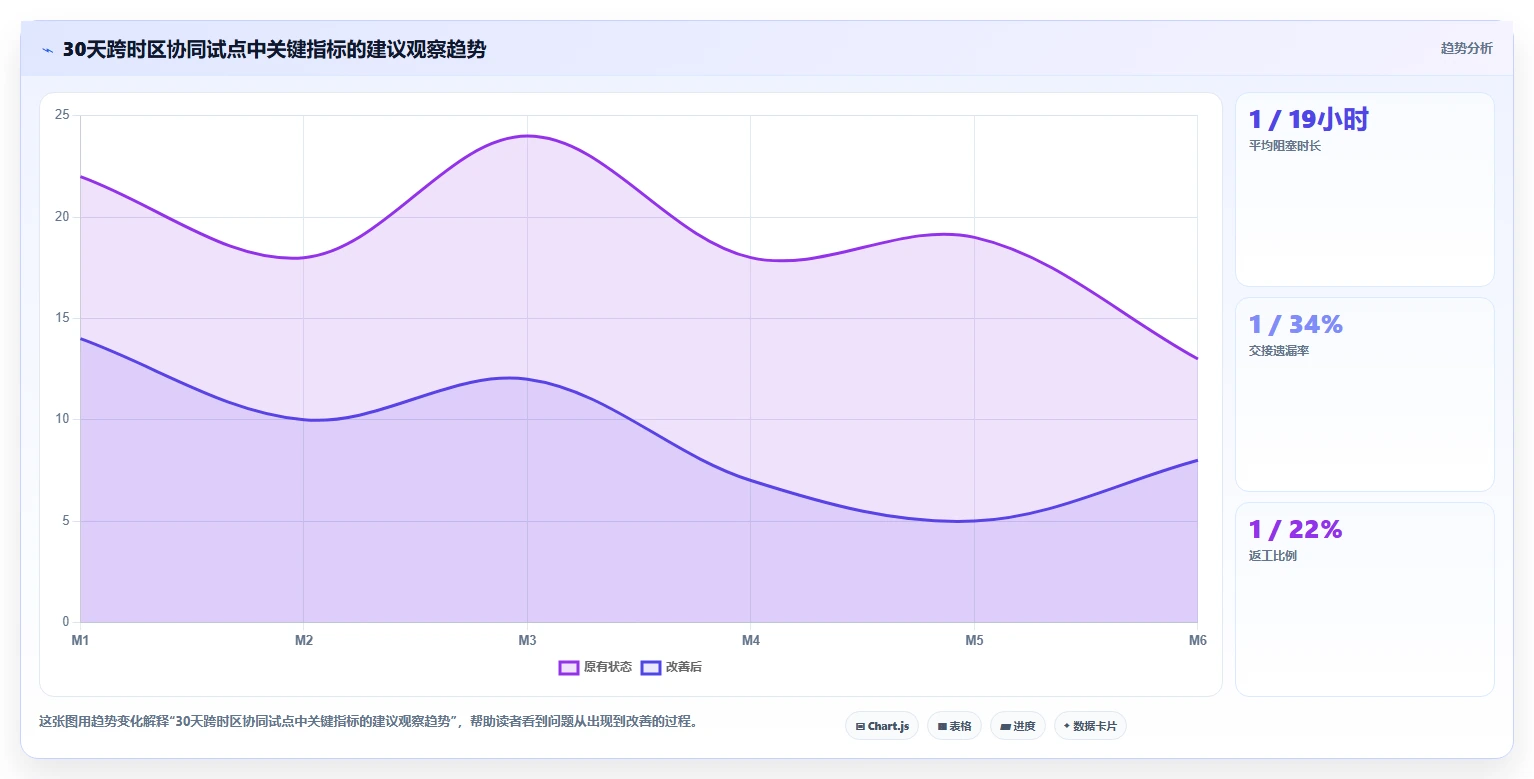 全球化研发团队怎么管理？跨时区协同与交付提效实战指南