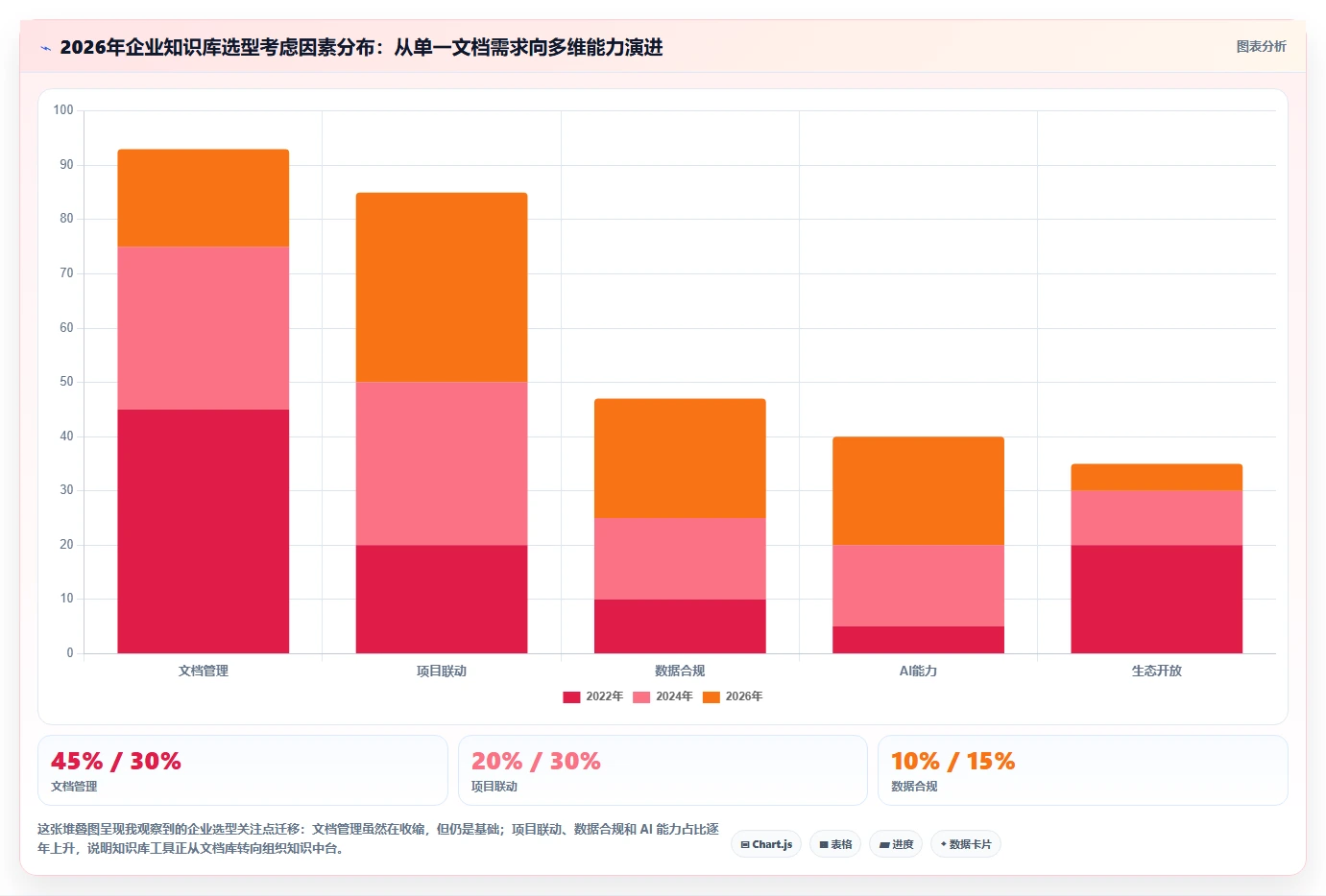 项目经理必看!2026 年团队知识库工具对比及最佳选择