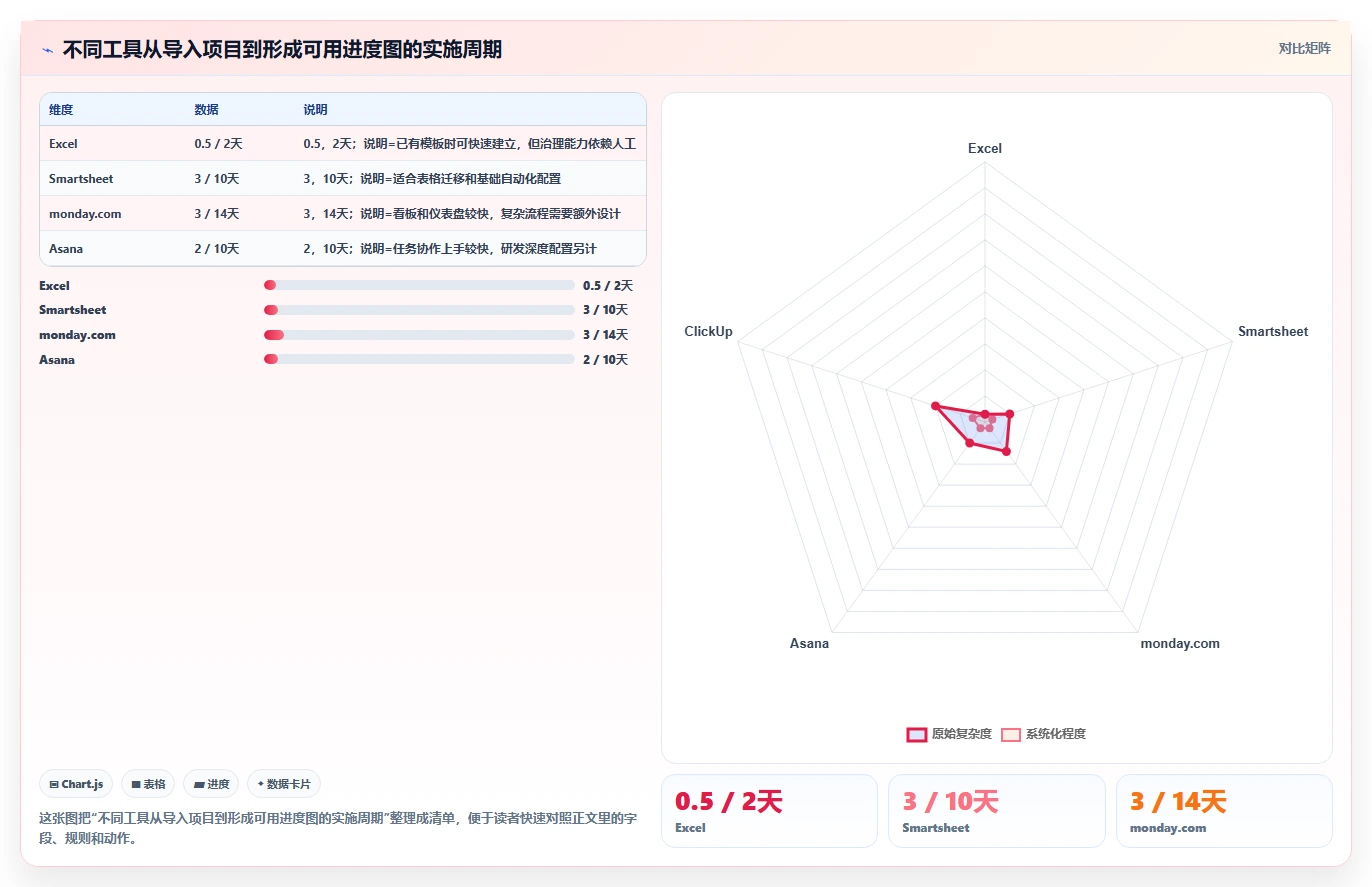 2026年必备：7款优秀excel项目进展图工具对比与推荐