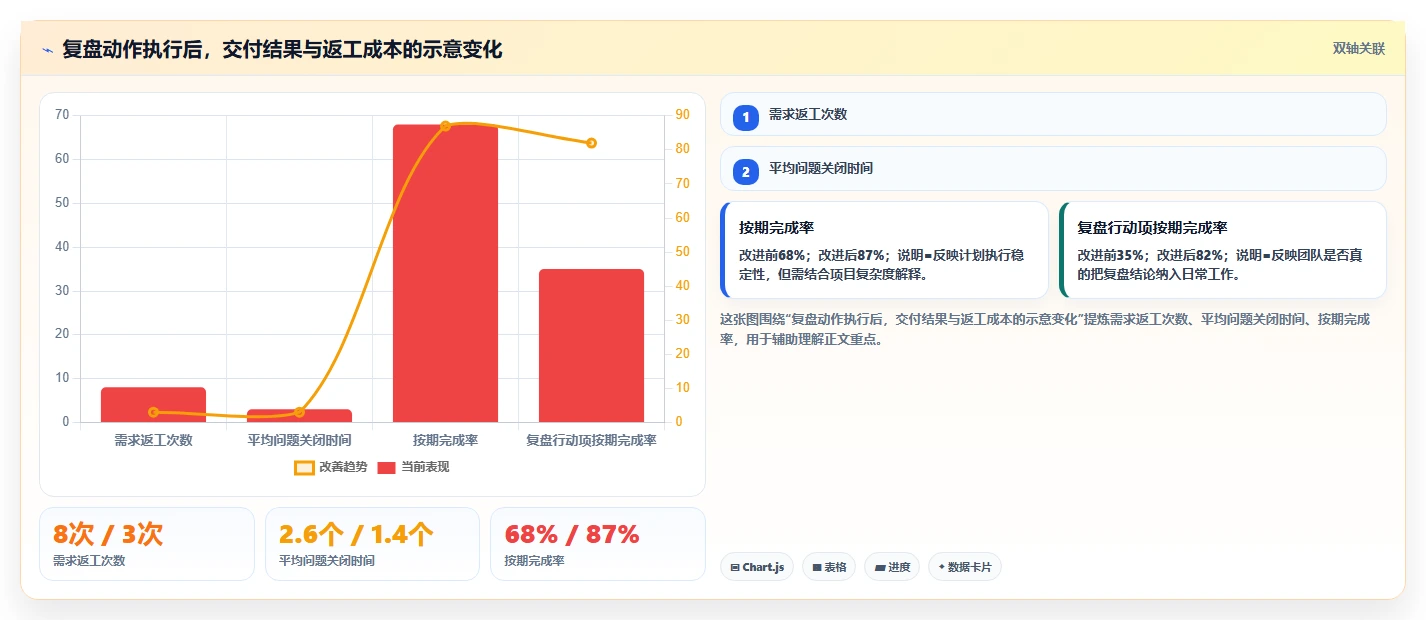 项目复盘内容:5个步骤让你的团队效率倍增