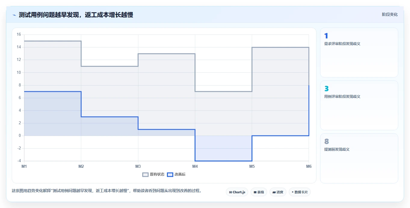 揭秘完美测试用例:7个基本元素组成,你都知道吗?