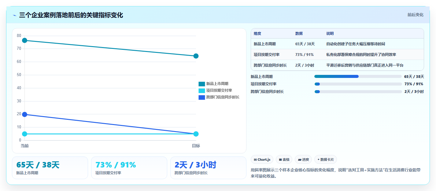 生活消费行业项目管理软件推荐：从场景需求到高效落地的评测清单