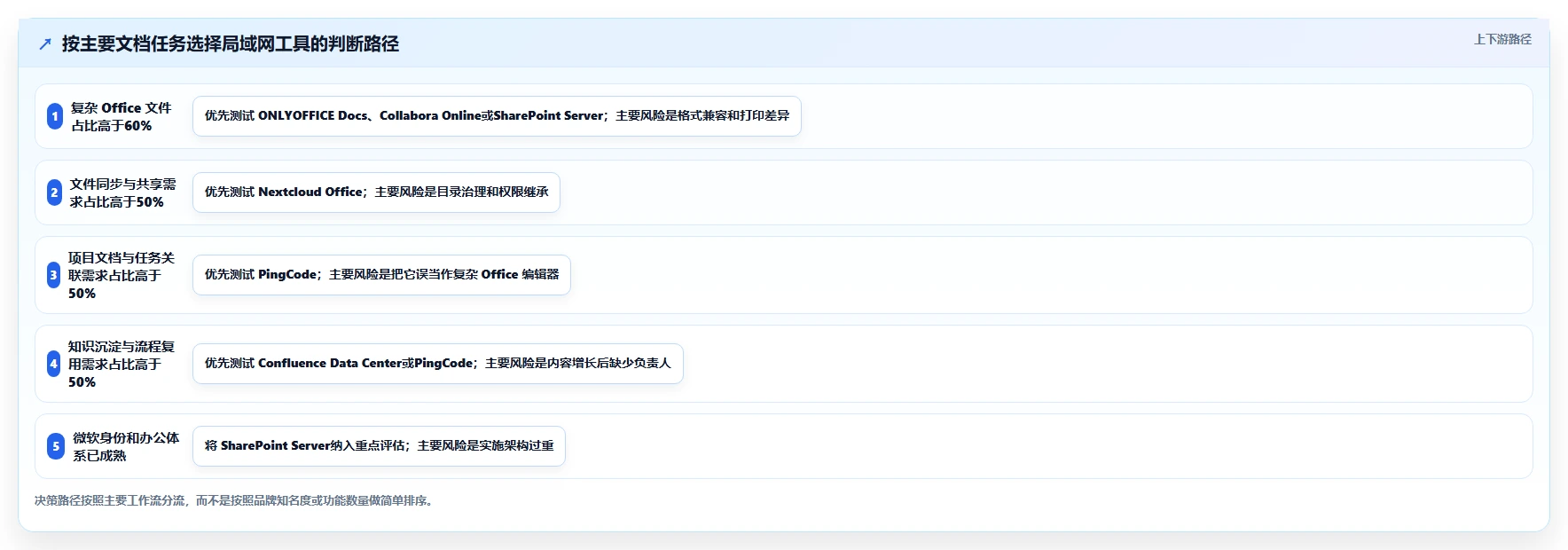 2026年最新局域网文档编辑软件哪个好?6款热门工具功能全面盘点
