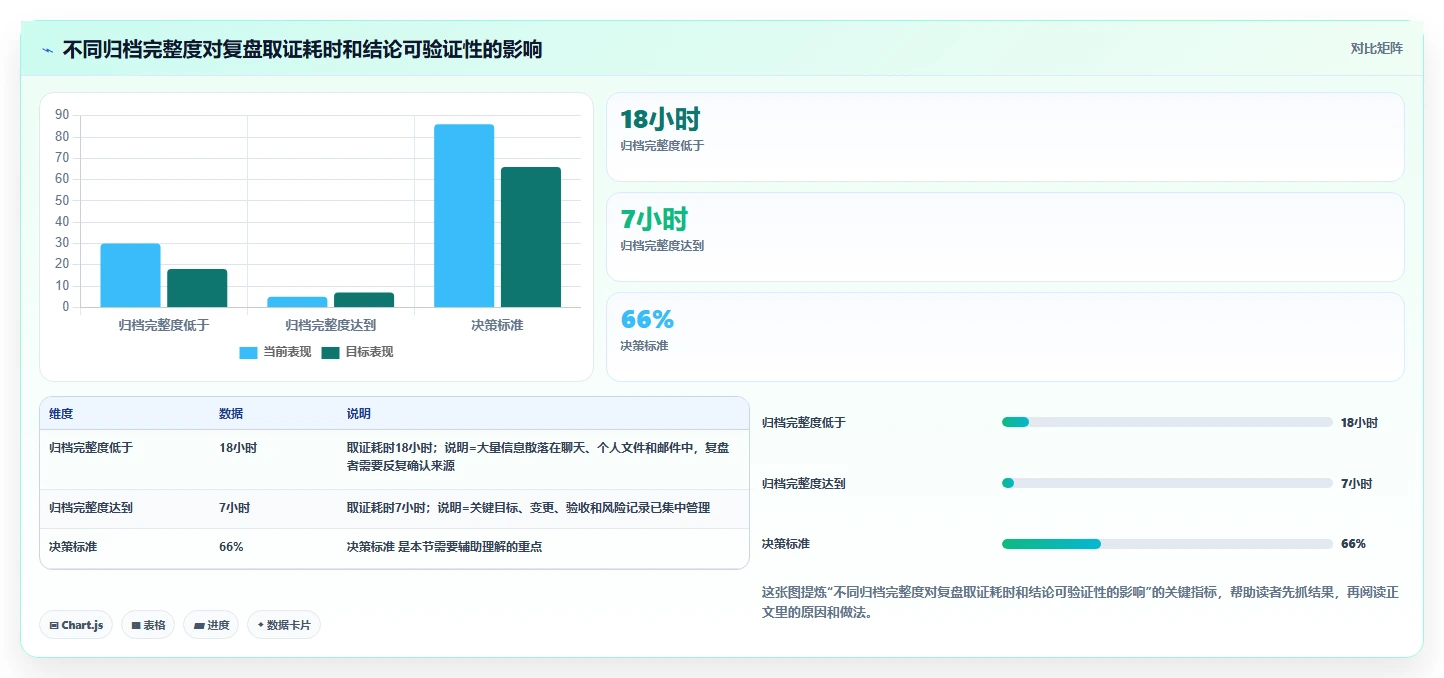 项目总结怎么写？项目文档管理的5个关键与复盘输出标准