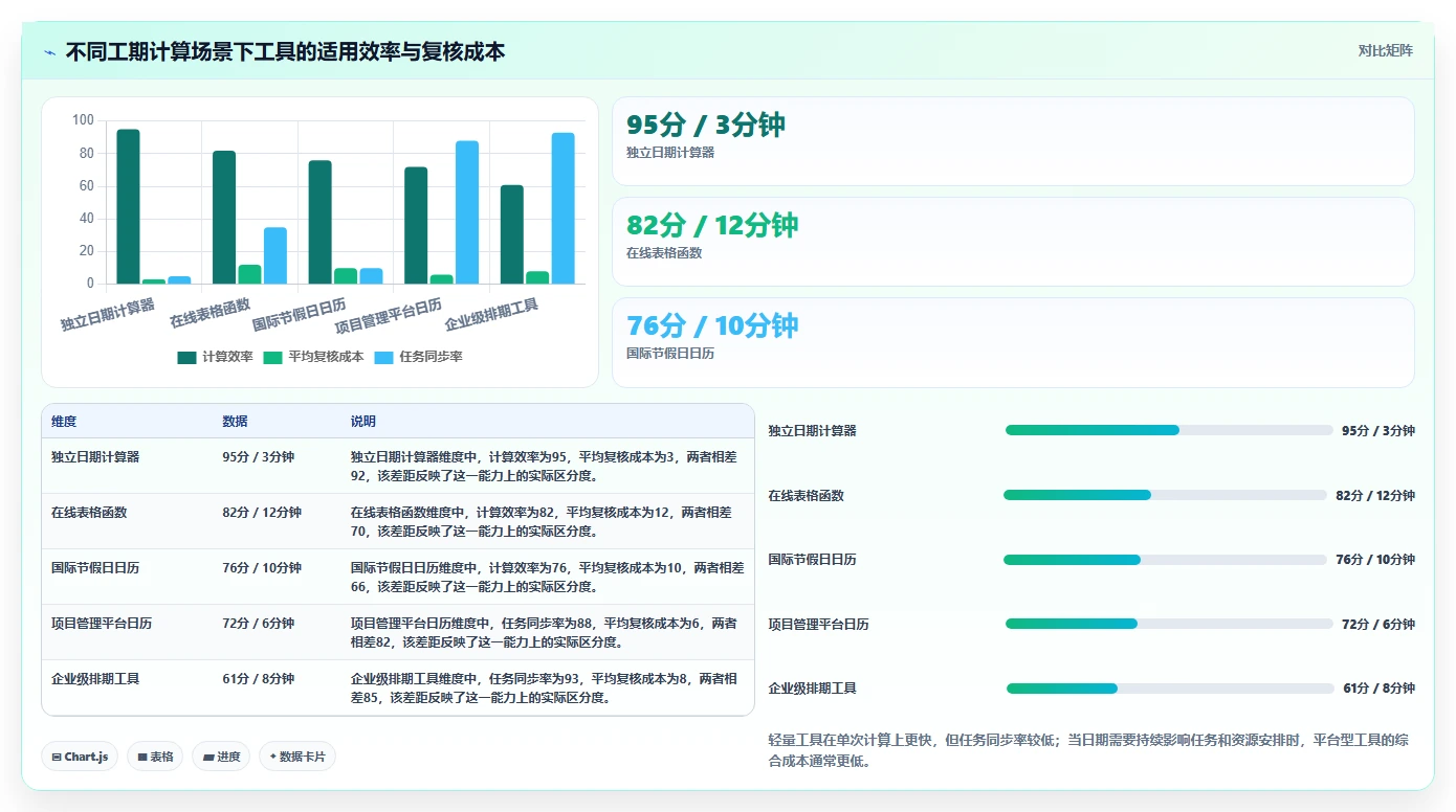 项目管理效率飙升！盘点2026年最热门的5大工期日历计算在线计算工具