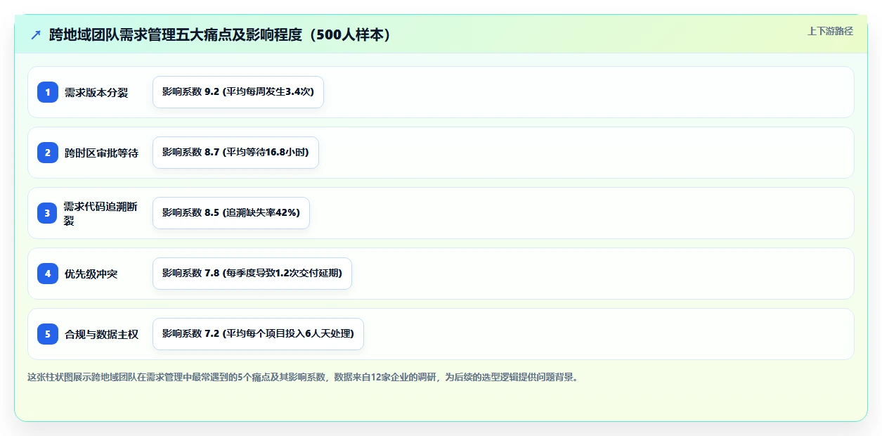 2026年跨地域协作的需求管理系统哪个更高效?深度测评与选型指南