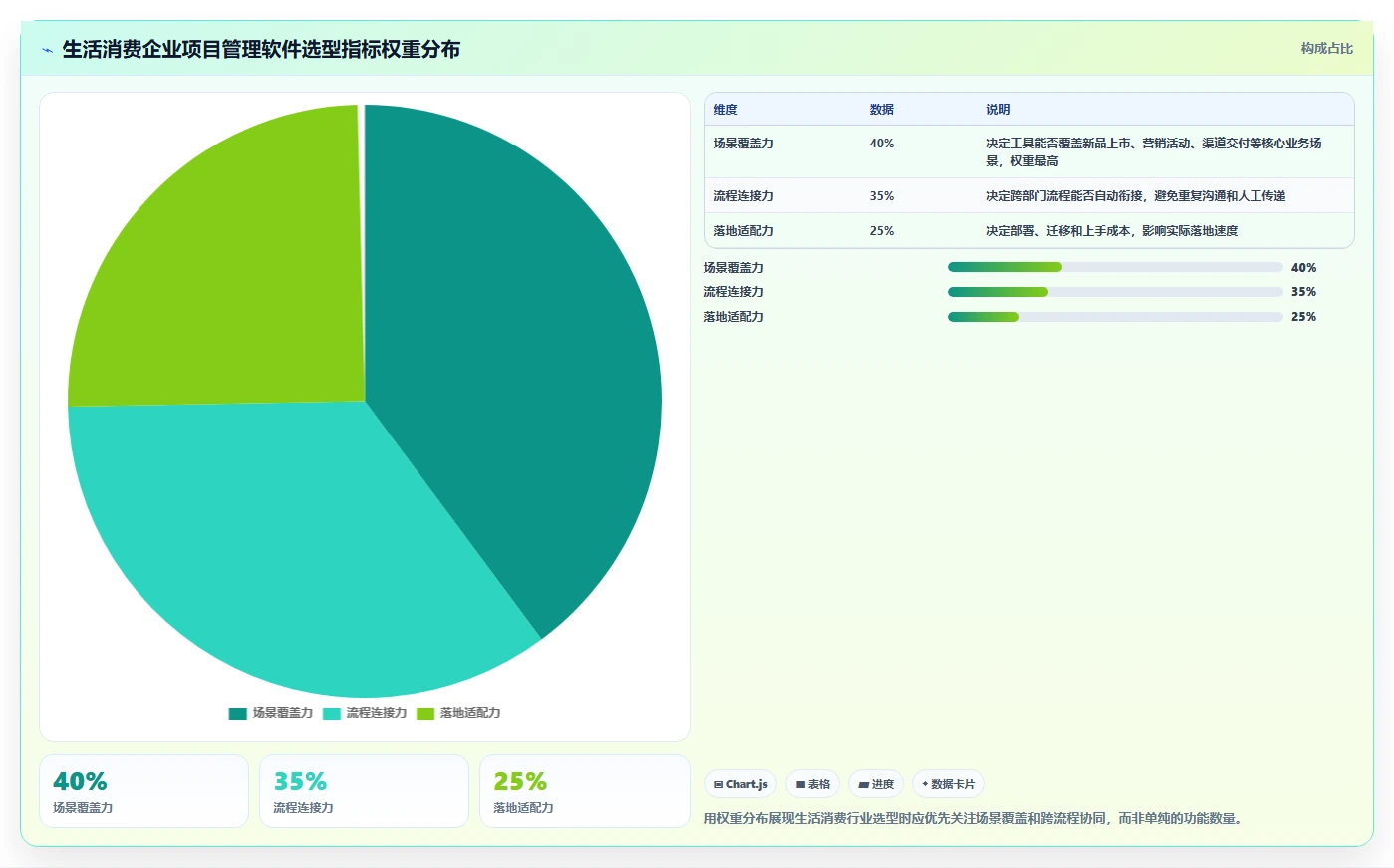 生活消费行业项目管理软件推荐：从场景需求到高效落地的评测清单