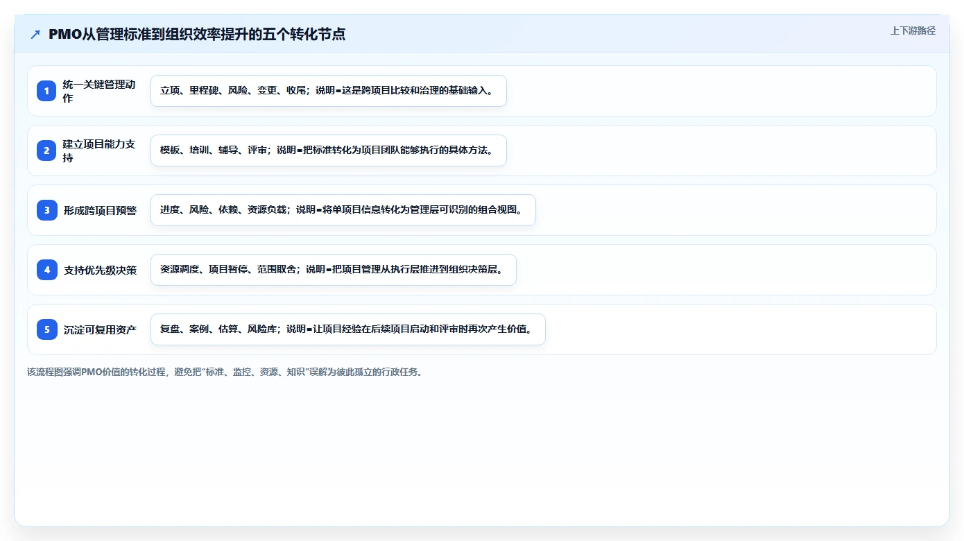 项目管理办公室(PMO)的5大核心作用：如何提升企业项目管理效率？