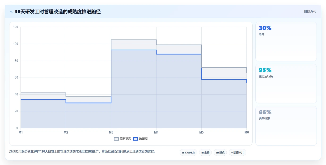 如何优化研发费用归集与核算及工时记录表？5个实用技巧助你提升效率