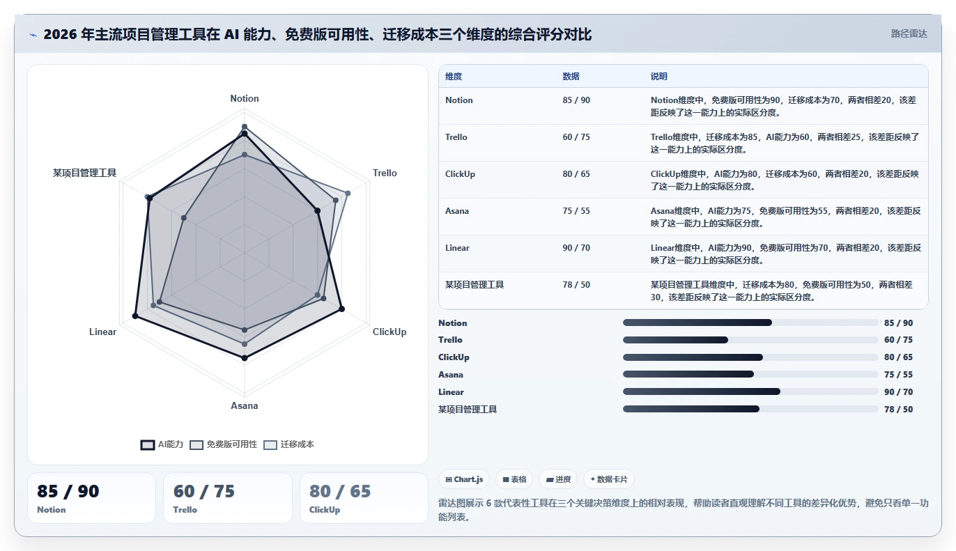 2026 年适合初创企业的 11 款项目管理工具评测