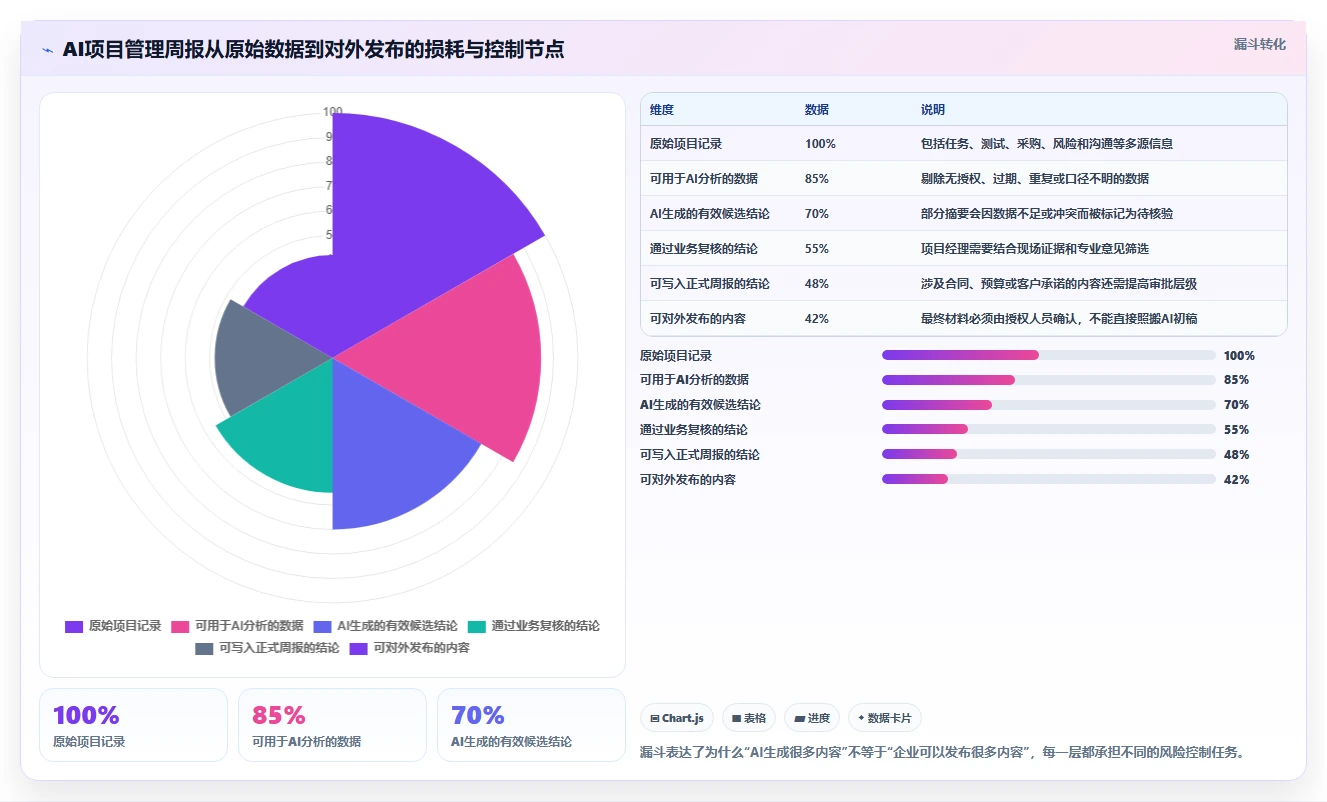 AI进入项目管理后,企业如何建立合规、责任与风险治理机制?