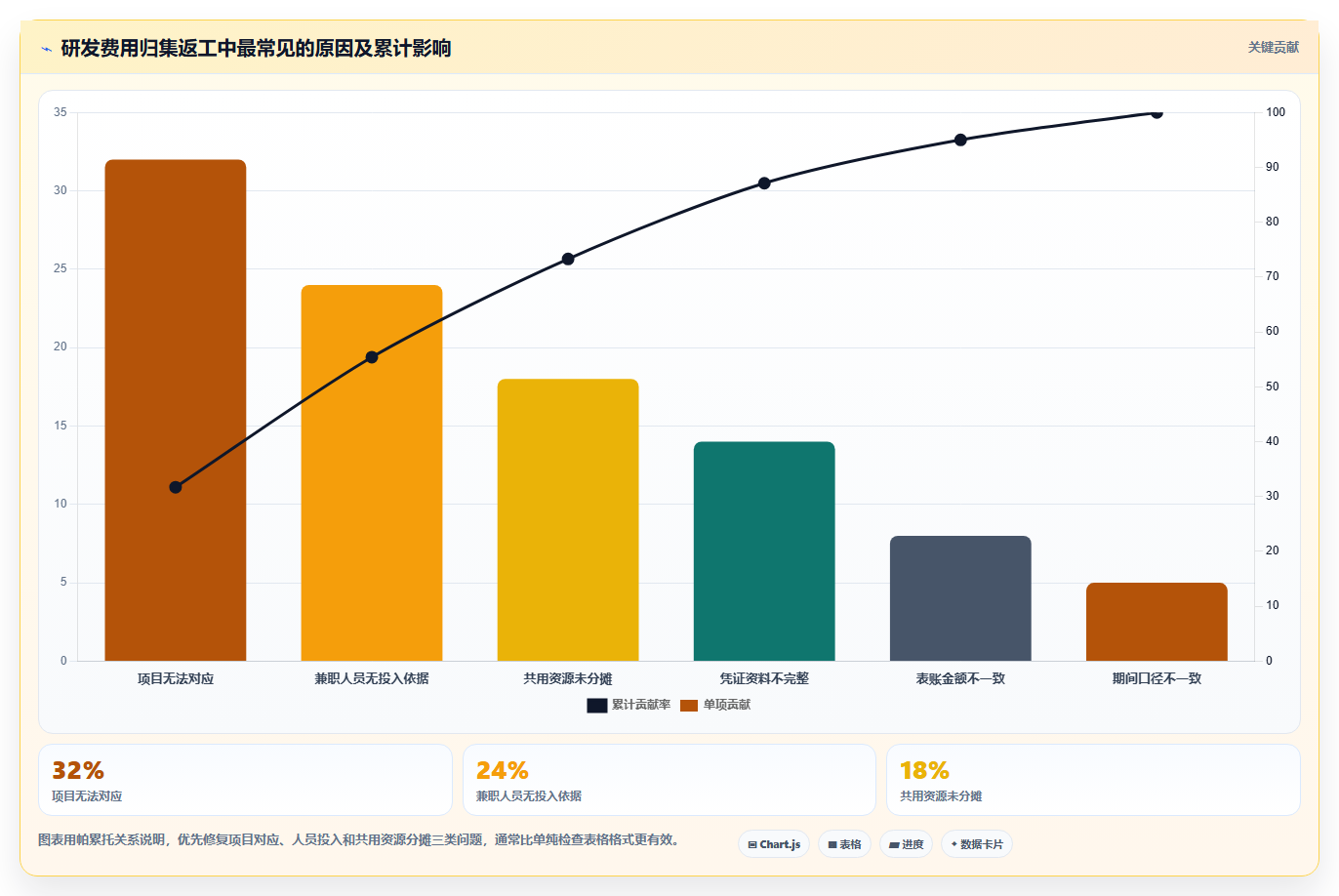 如何正确填写研发费用归集表?5个关键步骤助你轻松搞定!
