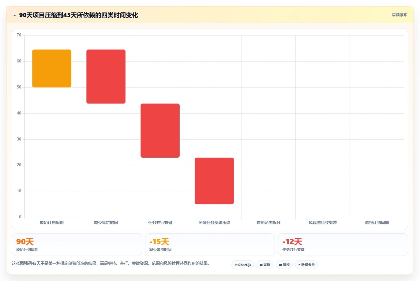 5个惊人的项目时间管理案例：如何将90天工期缩短至45天？