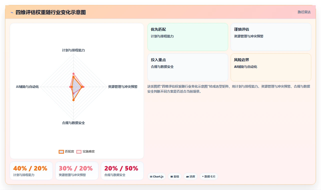 2026年瀑布管理工具有哪些？五款主流软件测评与选型指南