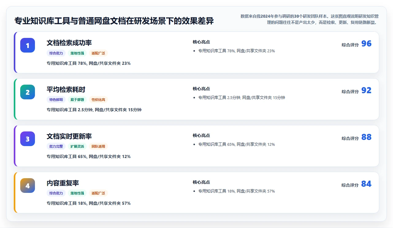 团队知识库工具选型指南：2026 年最适合研发管理的 5 大工具推荐