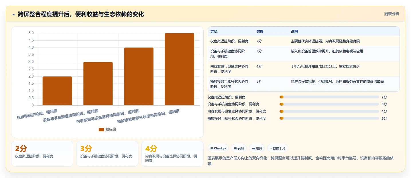 深度解析：亚马逊 Fire TV 移动端应用大改版，重塑跨屏流媒体交互体验